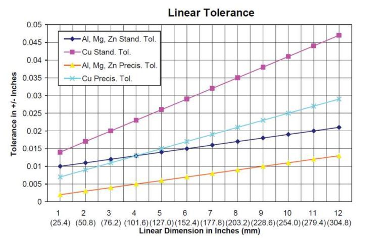 die casting tolerances graph