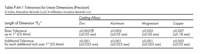 die casting tolerances table