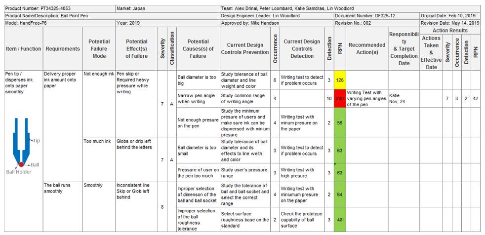 design fmea case study