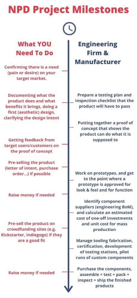 new product development milestones