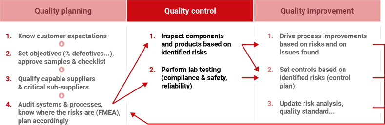 lack-of-a-logical-quality-process