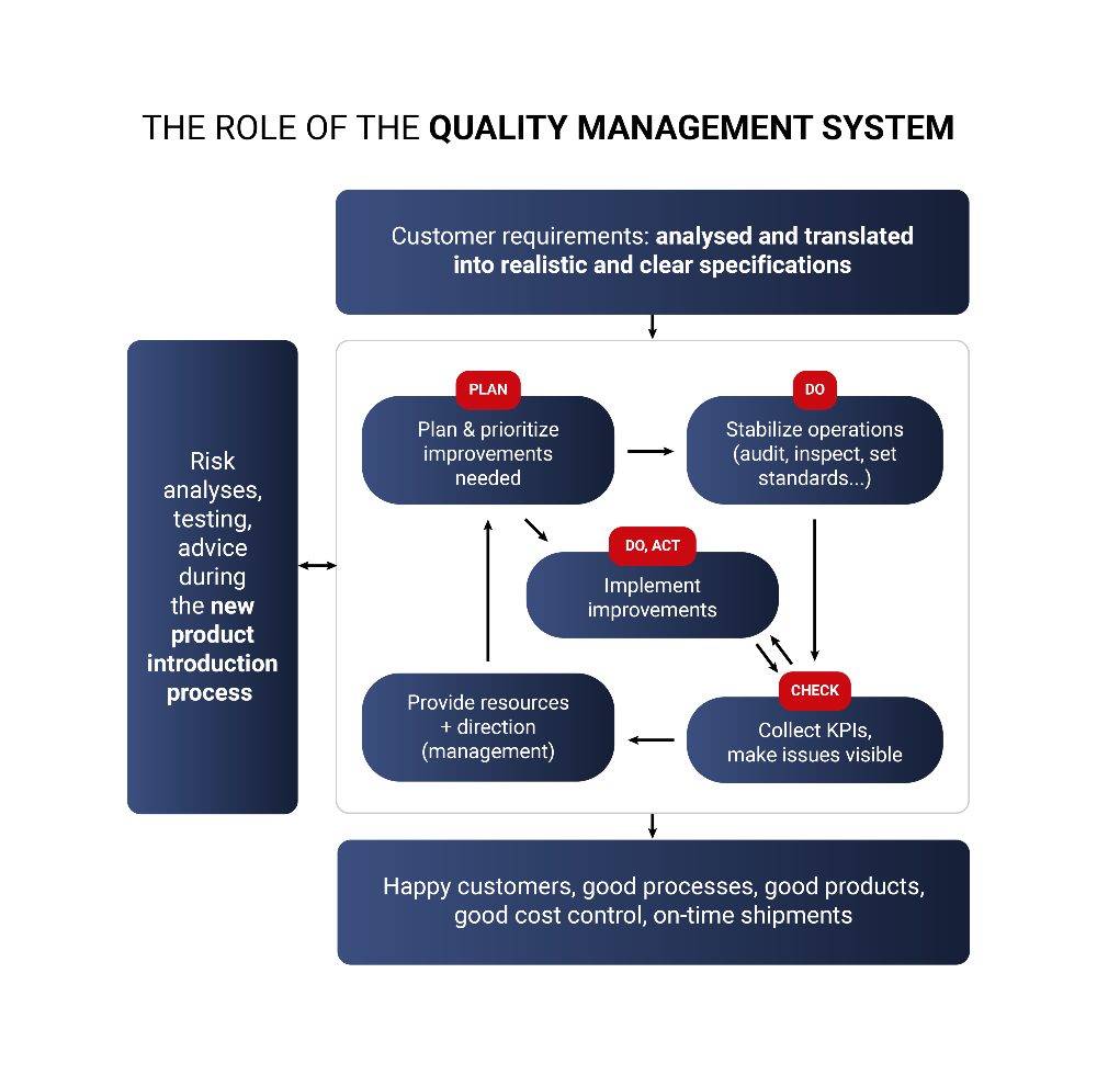 agilian role of the quality management system