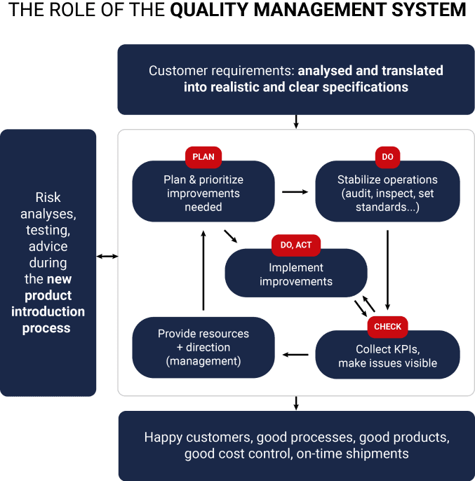 role of the quality management system