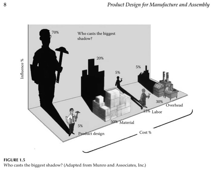 product design for manufacture and assembly, who casts the biggest shadow