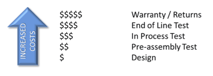 cost of catching issues during the production process