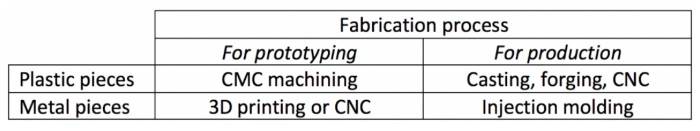 fabrication process plan