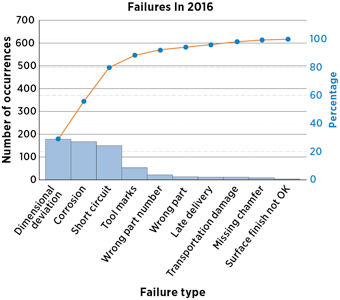 Sample product reliability testing