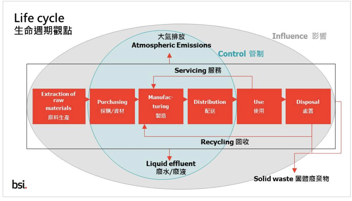 bsi product lifecycle