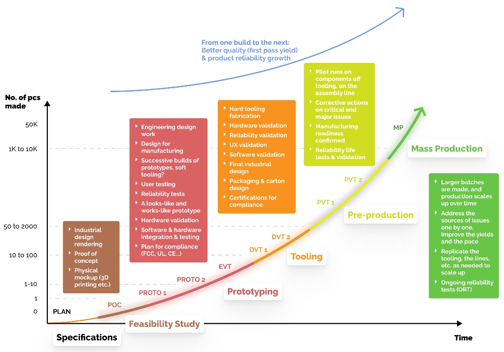 NPI process for products to be made in larger quantities