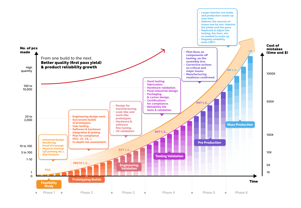 NPI Process Chart with phases (Mar 26)