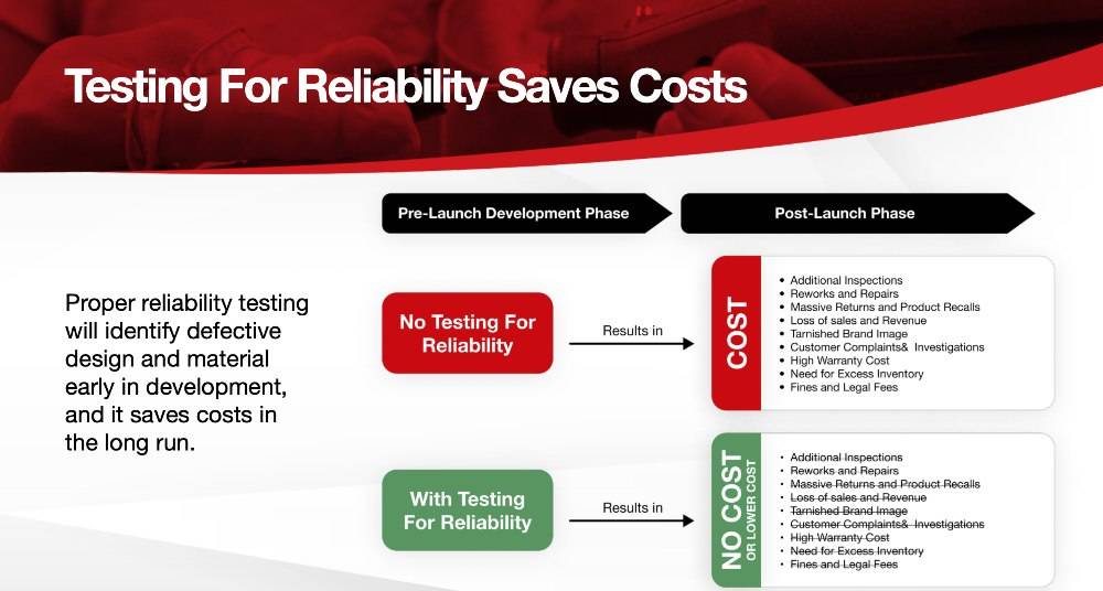 testing for reliability saves costs testing for reliability saves costs