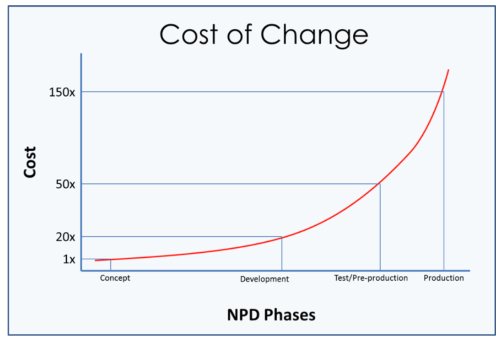 cost of design changes per npd stage