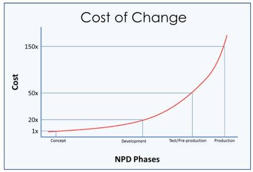 cost of design changes per npd stage