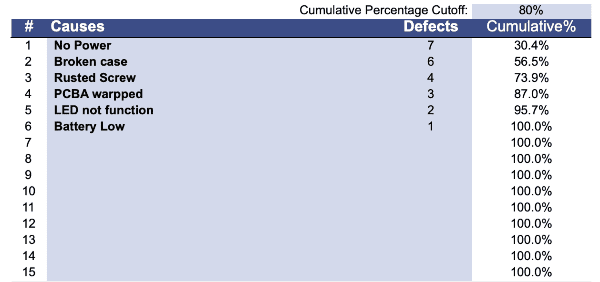 pareto analysis cumulative causes