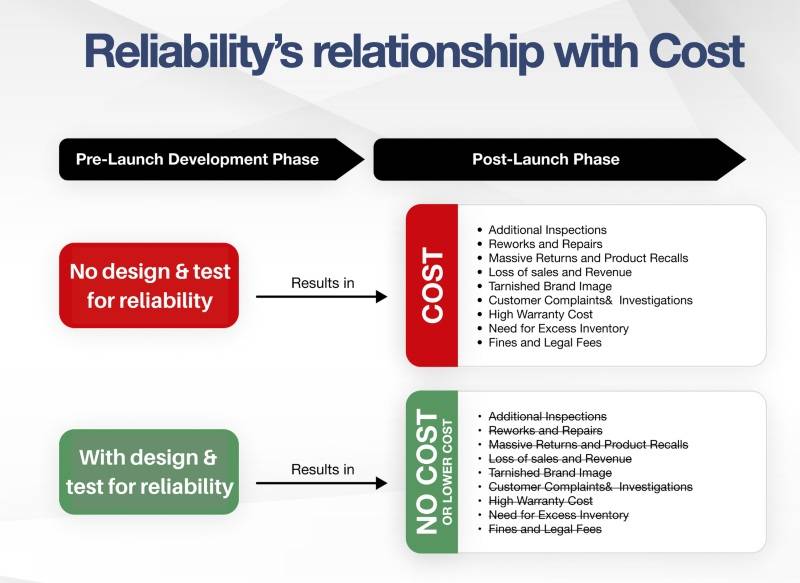 reliability relationship with cost