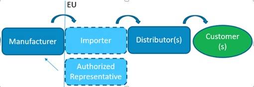 economic operator roles in eu or uk