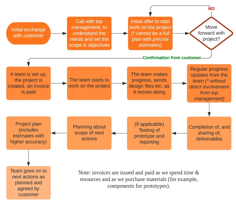 Agilian R&D Project Flow Chart