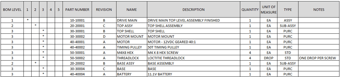 Example of a bill of materials