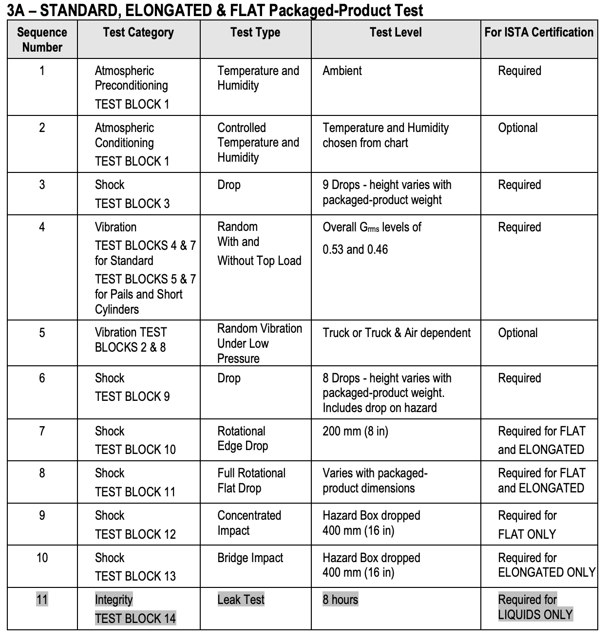 ISTA 3a Testing procedure