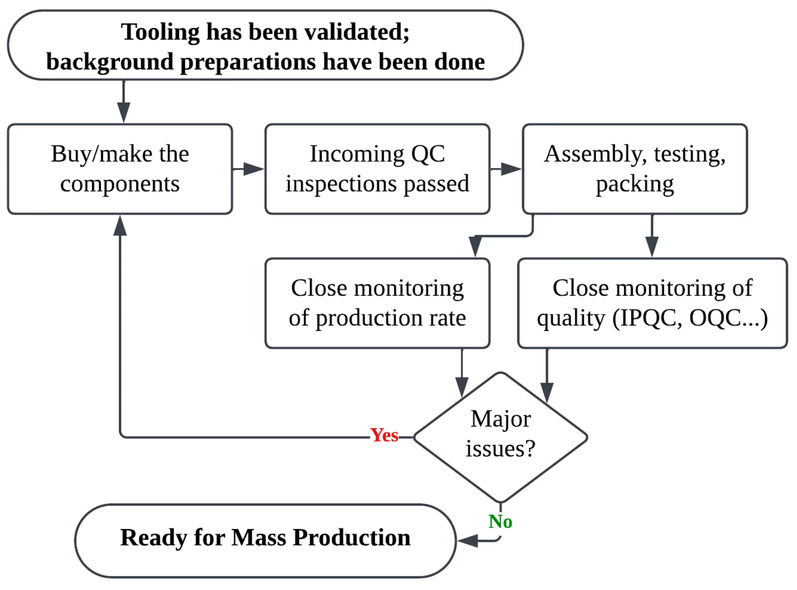 pre production validation