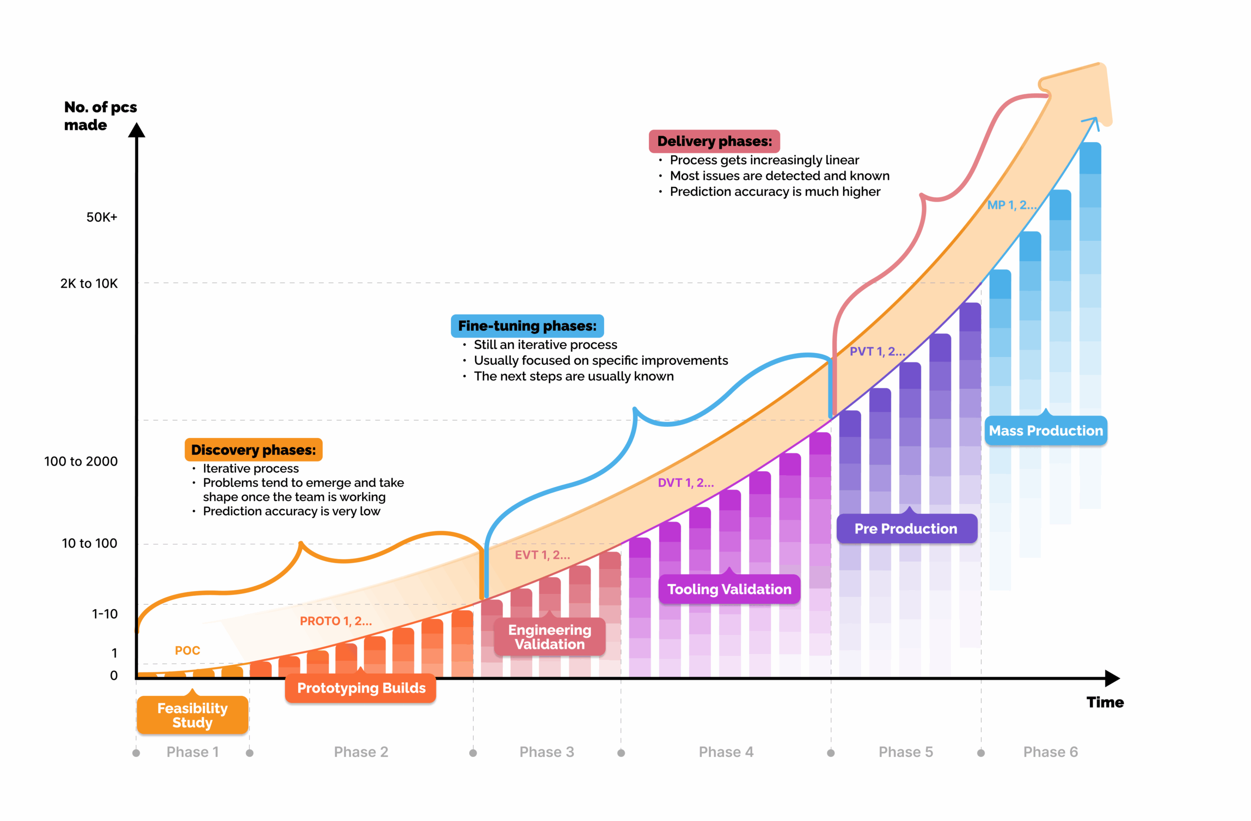 NPI process with discovery, fine tuning, and delivery phases