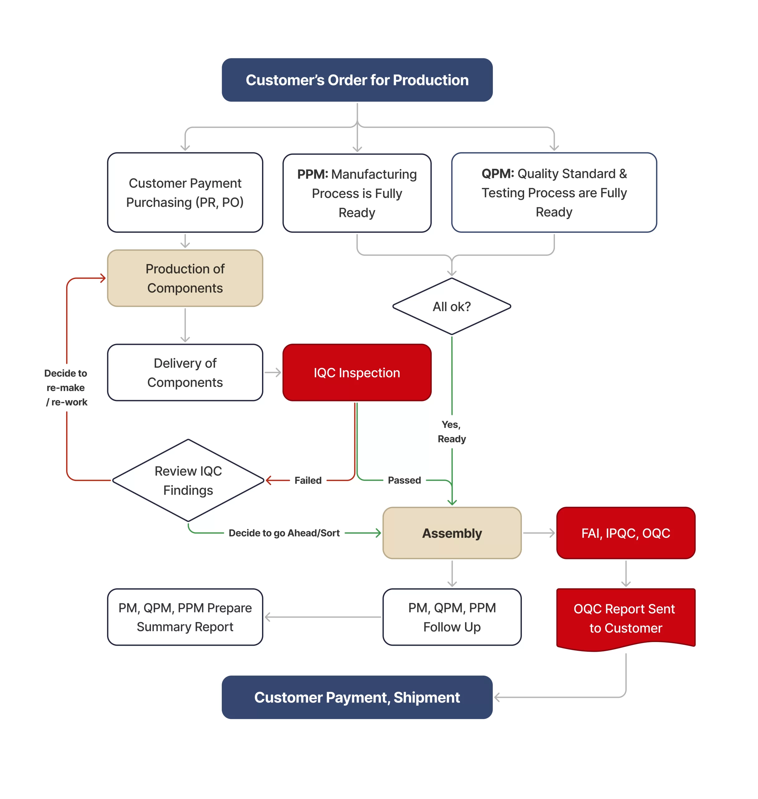 agilian how we work process showing incoming quality control