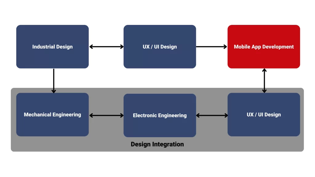 Where mobile app development fits into the new product development process for electronic products