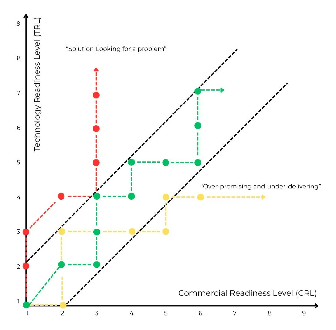 TRL vs. CRL gap as a warning sign for deeptech hardware commercialization