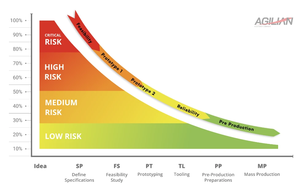 npi risks during process