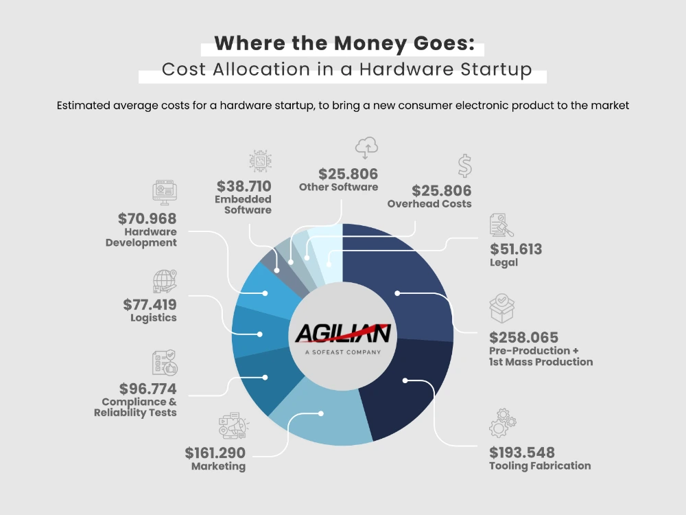 the total allocation of costs in hardware startup