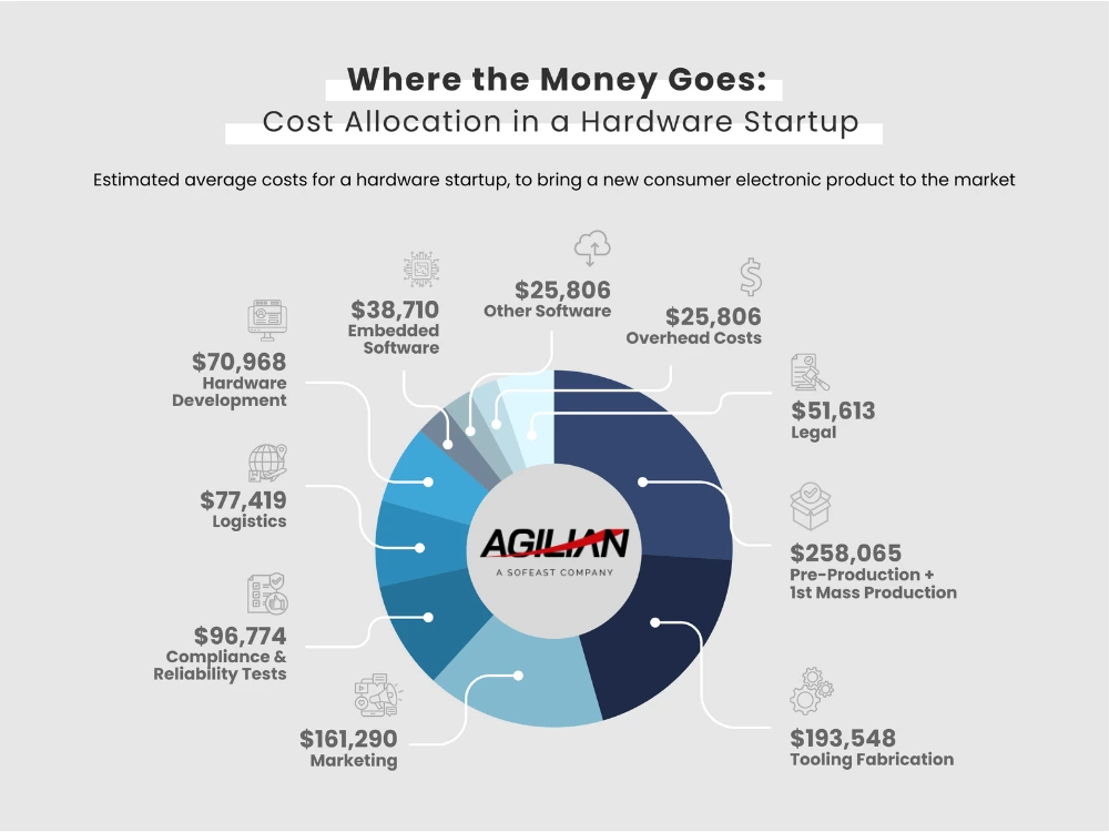 the total allocation of costs in hardware startup graphic