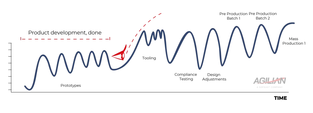 industrialization phase for a new product