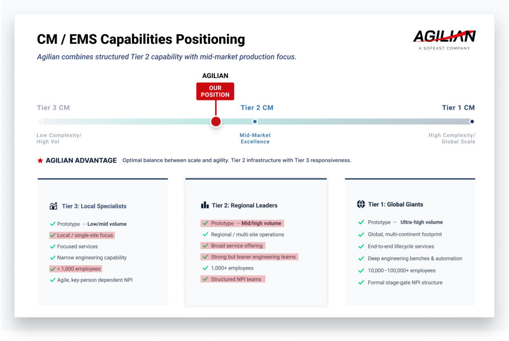agilian cm/ems capabilities positioning