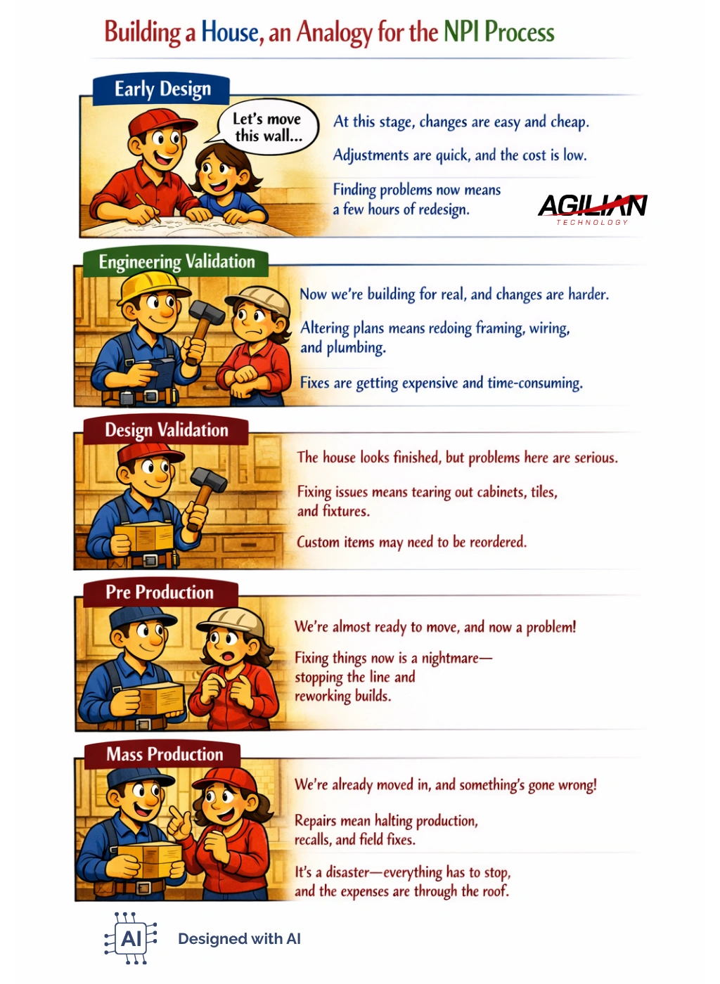 housebuilding NPI process analogy