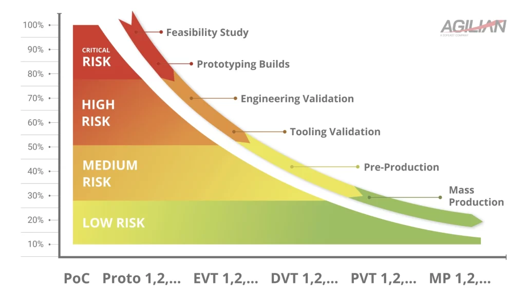 NPI phases with change risk level and costs