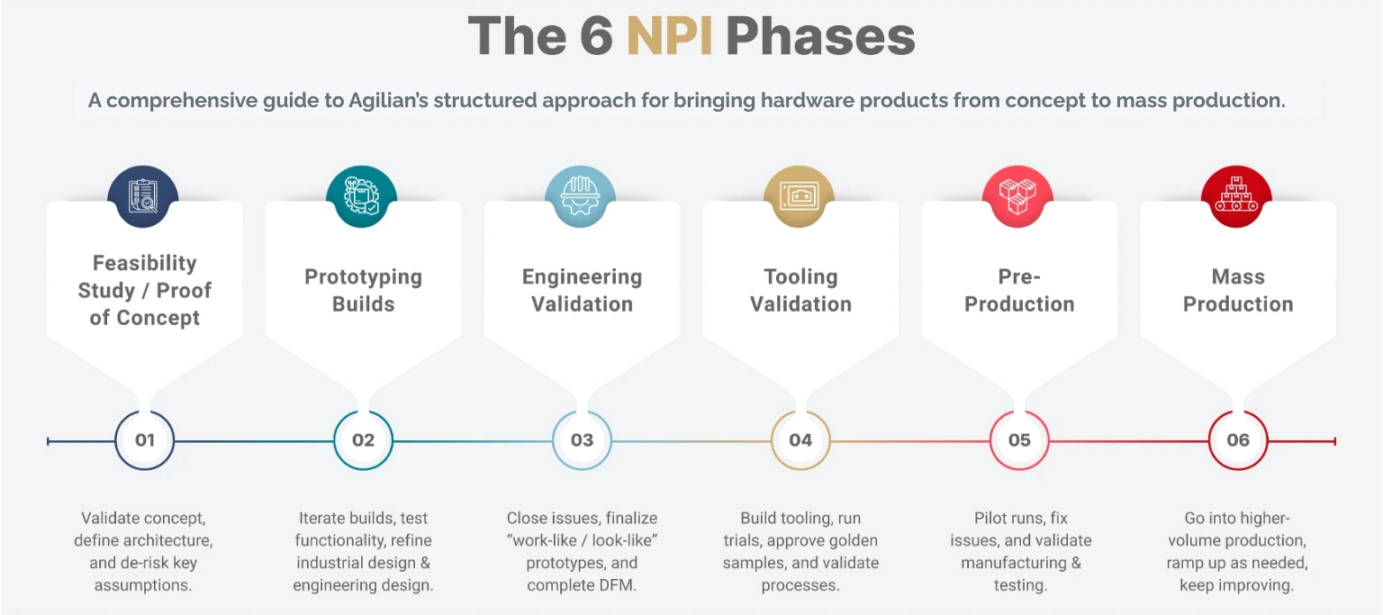 agilian simplified NPI phases graphic