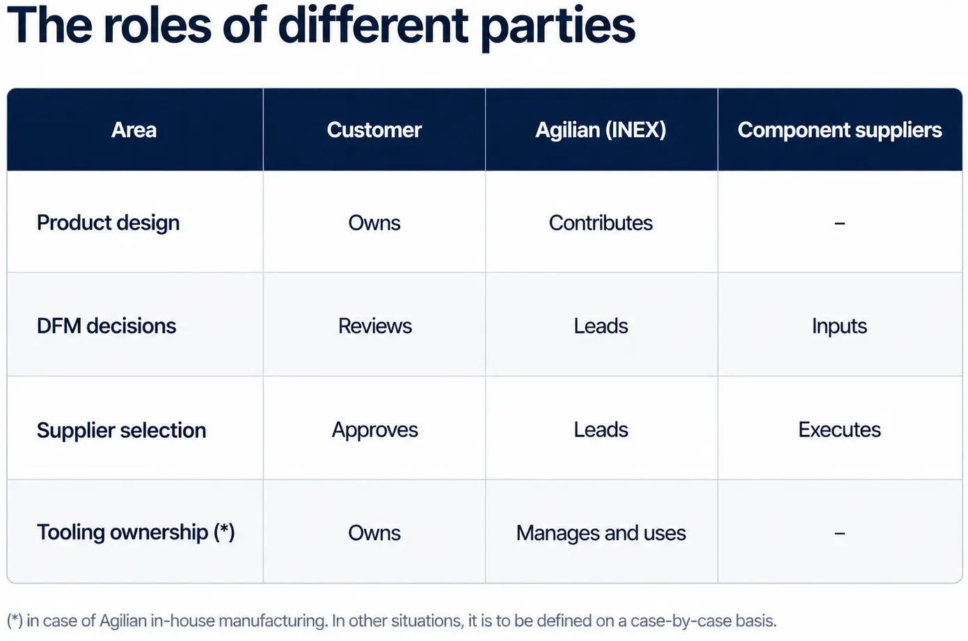 inex role of different parties